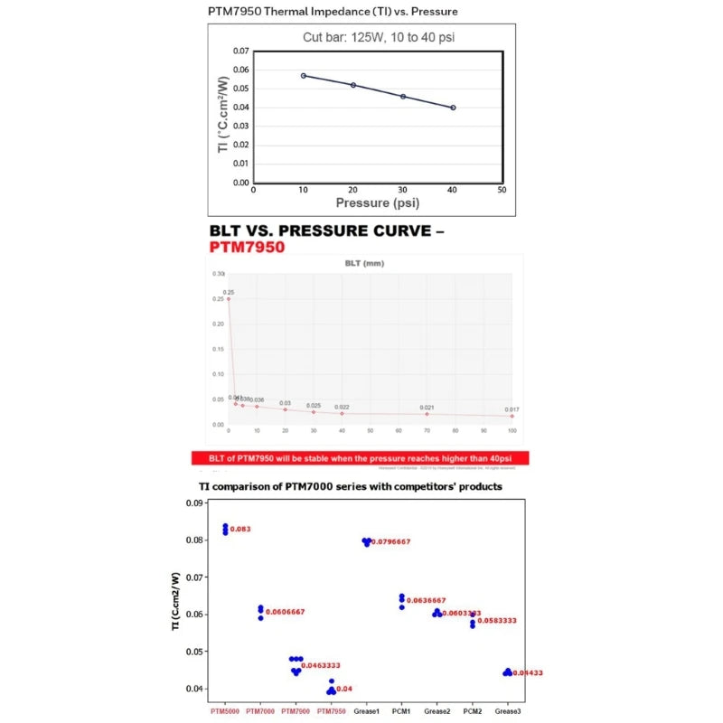 For Honeywell PTM7950 Phase Change Pad For Laptop Thermal Pad 8.5W/mK GPU CPU Heat Dissipation Silicone Thermal Conductive Paste