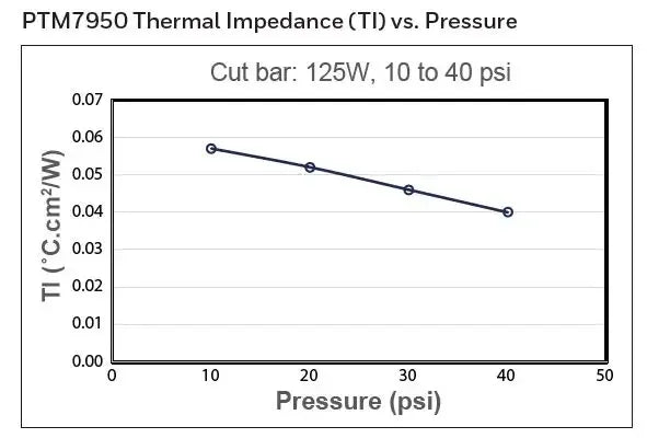 Thermal Conductive 8.5W Honeywell PTM7950 Silicone Pad