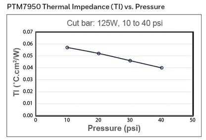 Honeywell PTM7950 Phase Change Pad 8.5W/mk Thermal Grease Material Laptop/CPU/GPU Heatsink