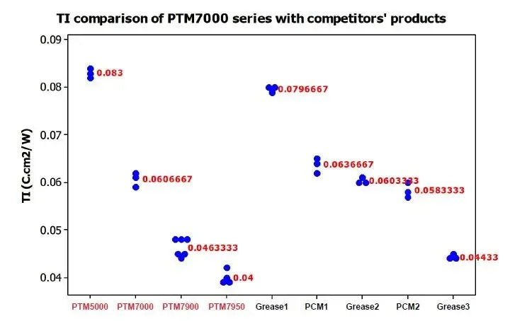 Thermal Conductive 8.5W Honeywell PTM7950 Silicone Pad